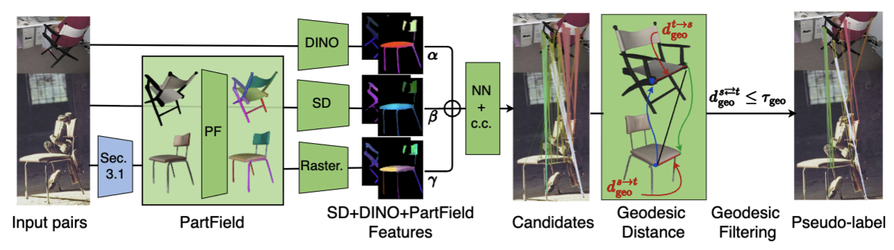 3D-SC